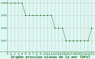 Courbe de la pression atmosphrique pour Biache-Saint-Vaast (62)