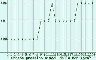 Courbe de la pression atmosphrique pour Biache-Saint-Vaast (62)