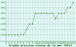 Courbe de la pression atmosphrique pour Biache-Saint-Vaast (62)
