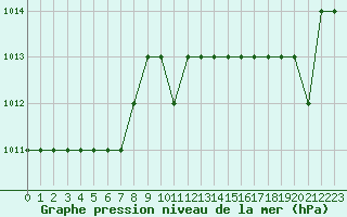 Courbe de la pression atmosphrique pour Rmering-ls-Puttelange (57)