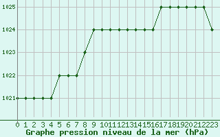 Courbe de la pression atmosphrique pour Biache-Saint-Vaast (62)