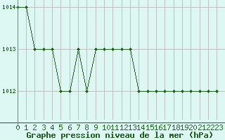 Courbe de la pression atmosphrique pour Biache-Saint-Vaast (62)