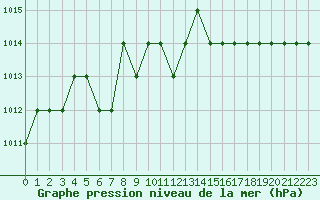 Courbe de la pression atmosphrique pour Saint-Romain-de-Colbosc (76)