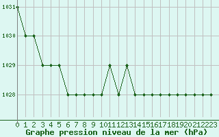 Courbe de la pression atmosphrique pour Biache-Saint-Vaast (62)