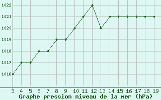 Courbe de la pression atmosphrique pour Blus (40)