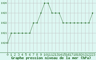 Courbe de la pression atmosphrique pour Biache-Saint-Vaast (62)