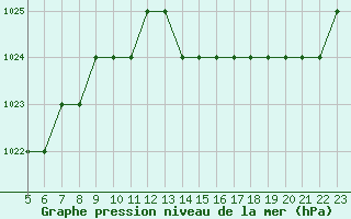 Courbe de la pression atmosphrique pour Biache-Saint-Vaast (62)