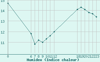 Courbe de l'humidex pour Jan (Esp)