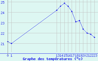 Courbe de tempratures pour Agde (34)