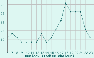 Courbe de l'humidex pour Colmar-Ouest (68)