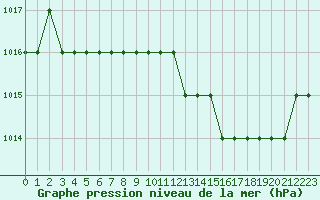 Courbe de la pression atmosphrique pour Biache-Saint-Vaast (62)