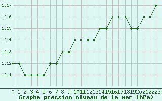 Courbe de la pression atmosphrique pour Biache-Saint-Vaast (62)