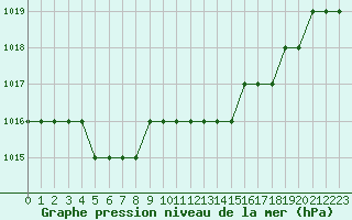 Courbe de la pression atmosphrique pour Biache-Saint-Vaast (62)