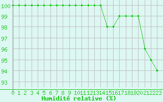 Courbe de l'humidit relative pour Creil (60)