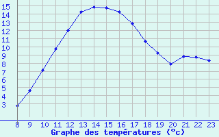 Courbe de tempratures pour Grandfresnoy (60)