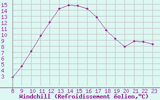 Courbe du refroidissement olien pour Grandfresnoy (60)