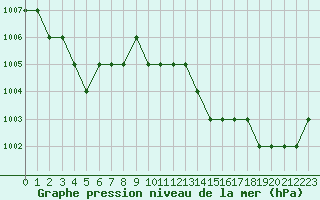 Courbe de la pression atmosphrique pour Ruffiac (47)