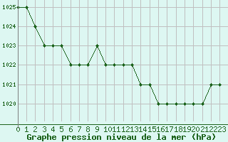 Courbe de la pression atmosphrique pour Biache-Saint-Vaast (62)