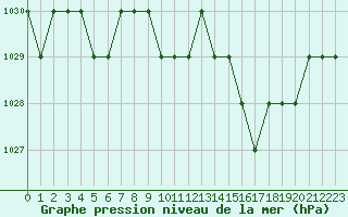 Courbe de la pression atmosphrique pour Rmering-ls-Puttelange (57)
