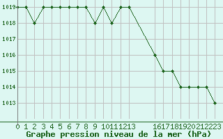 Courbe de la pression atmosphrique pour Rmering-ls-Puttelange (57)