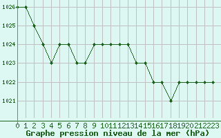 Courbe de la pression atmosphrique pour Ruffiac (47)