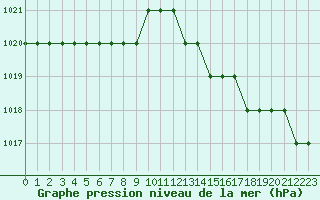 Courbe de la pression atmosphrique pour Biache-Saint-Vaast (62)