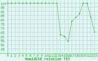 Courbe de l'humidit relative pour Solenzara - Base arienne (2B)