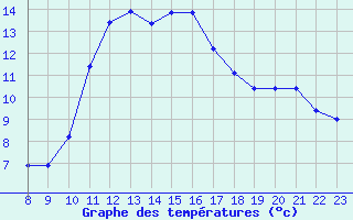 Courbe de tempratures pour Ploeren (56)