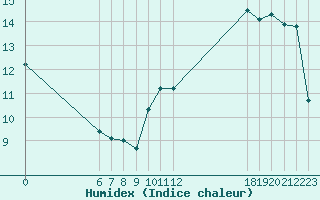 Courbe de l'humidex pour Jan (Esp)