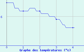 Courbe de tempratures pour Mont du Chat (73)