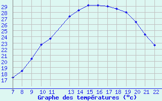 Courbe de tempratures pour Trets (13)