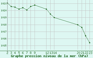 Courbe de la pression atmosphrique pour Saint-Haon (43)