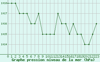 Courbe de la pression atmosphrique pour Ruffiac (47)