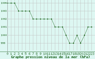 Courbe de la pression atmosphrique pour Biache-Saint-Vaast (62)