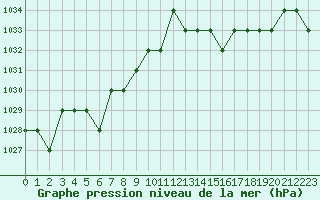 Courbe de la pression atmosphrique pour Blus (40)