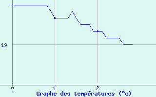 Courbe de tempratures pour Pointe de Socoa (64)