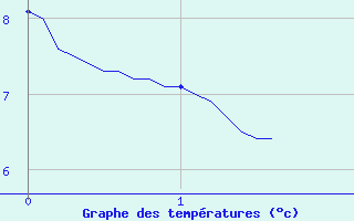 Courbe de tempratures pour Songeons (60)