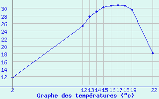 Courbe de tempratures pour Cernay (86)