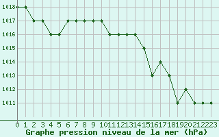 Courbe de la pression atmosphrique pour Rmering-ls-Puttelange (57)