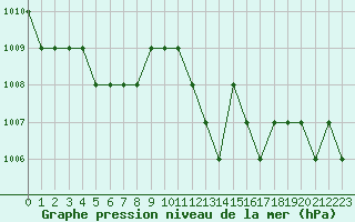 Courbe de la pression atmosphrique pour Blus (40)