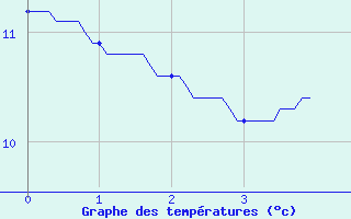 Courbe de tempratures pour Villefranche-de-Rouergue (12)