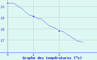 Courbe de tempratures pour Le Castellet 2 (83)