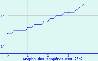 Courbe de tempratures pour Bretenoux (46)