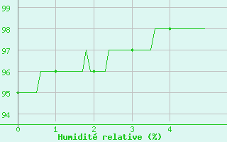 Courbe de l'humidit relative pour Laons (28)