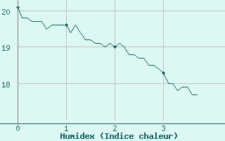 Courbe de l'humidex pour Frjus (83)