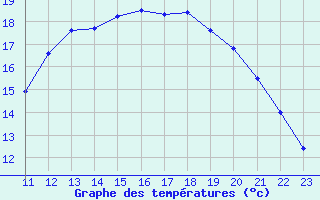 Courbe de tempratures pour Remich (Lu)