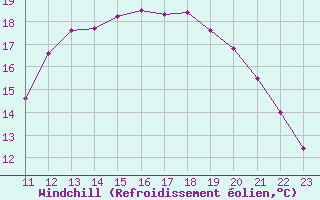 Courbe du refroidissement olien pour Remich (Lu)