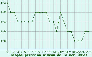 Courbe de la pression atmosphrique pour Rmering-ls-Puttelange (57)