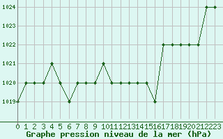 Courbe de la pression atmosphrique pour Ruffiac (47)