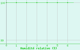 Courbe de l'humidit relative pour Landos-Charbon (43)